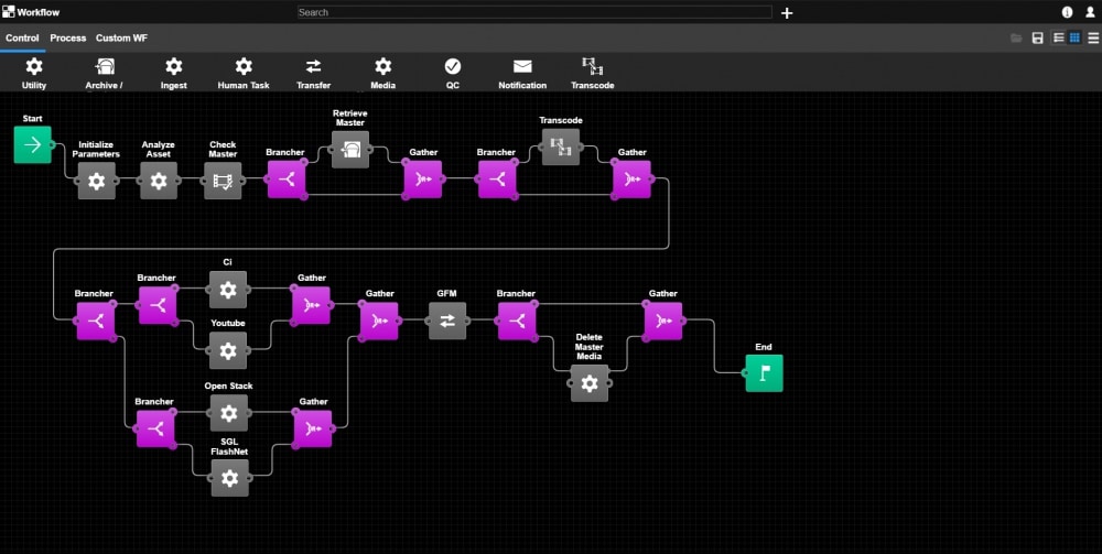 Schema eines automatisierten Workflows im NavigatorX