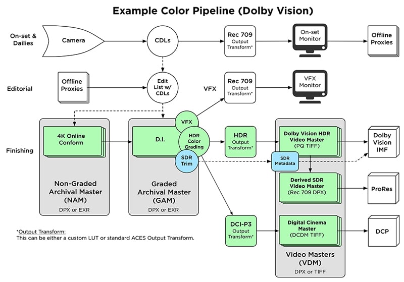 Example Color Pipeline Diagramm